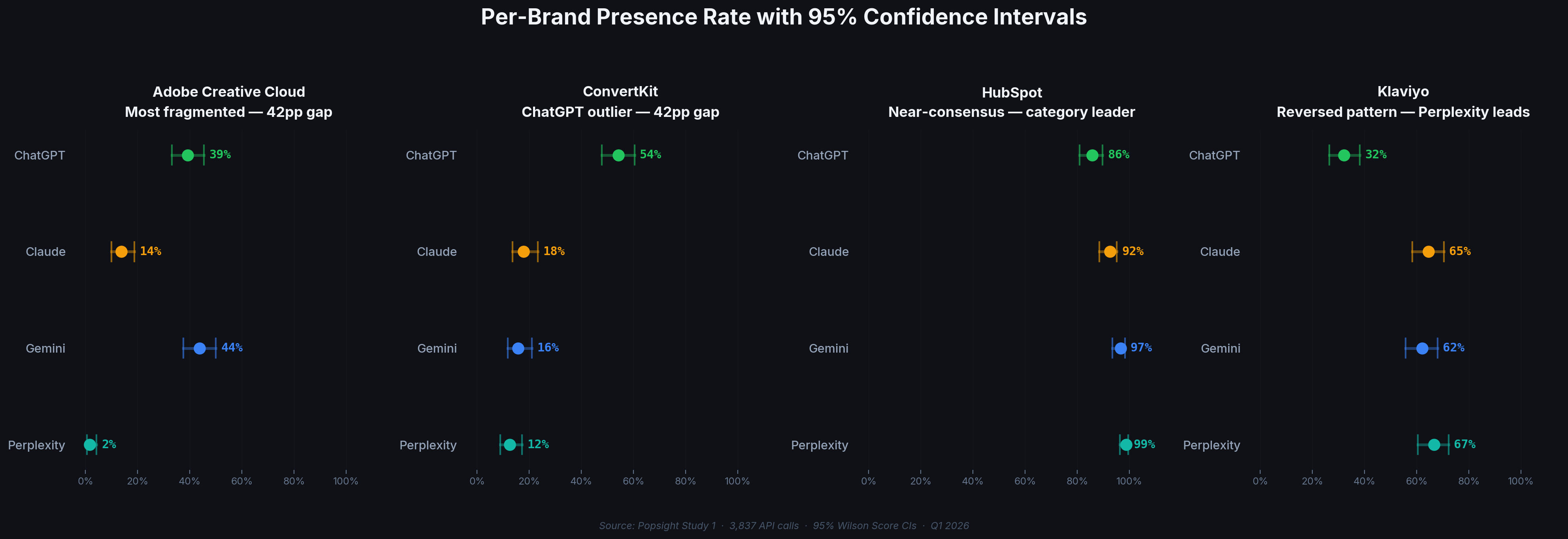 Dot plots showing per-brand presence rates with confidence interval error bars