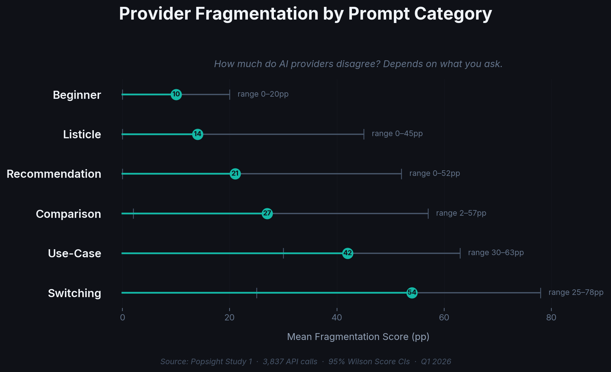Box plot showing fragmentation scores by SaaS category