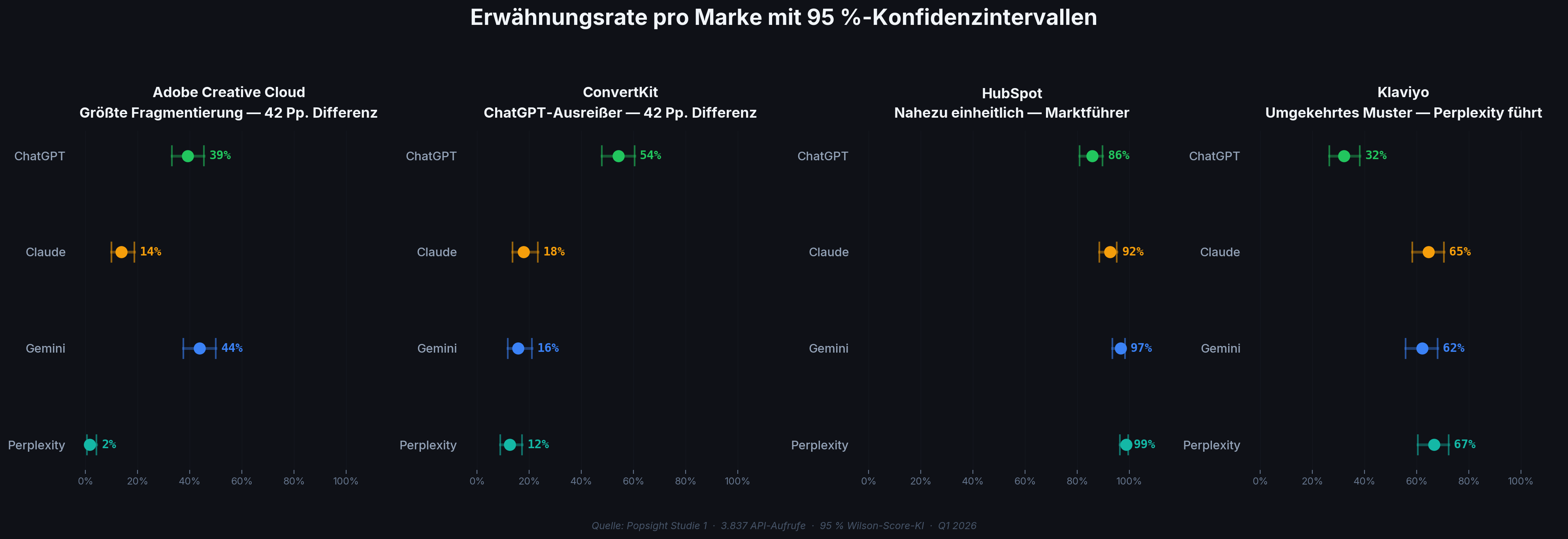 Dot Plots mit Brand Presence Rates und Konfidenzintervall-Fehlerbalken
