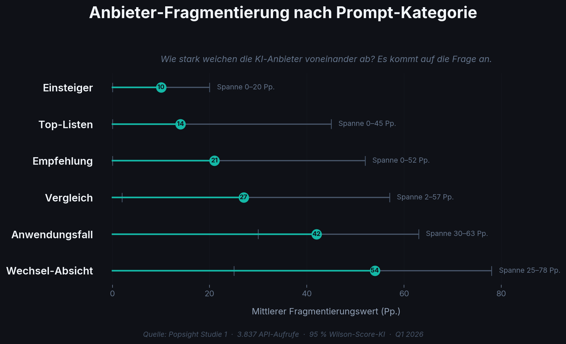 Box Plot mit Fragmentierungswerten nach SaaS-Kategorie