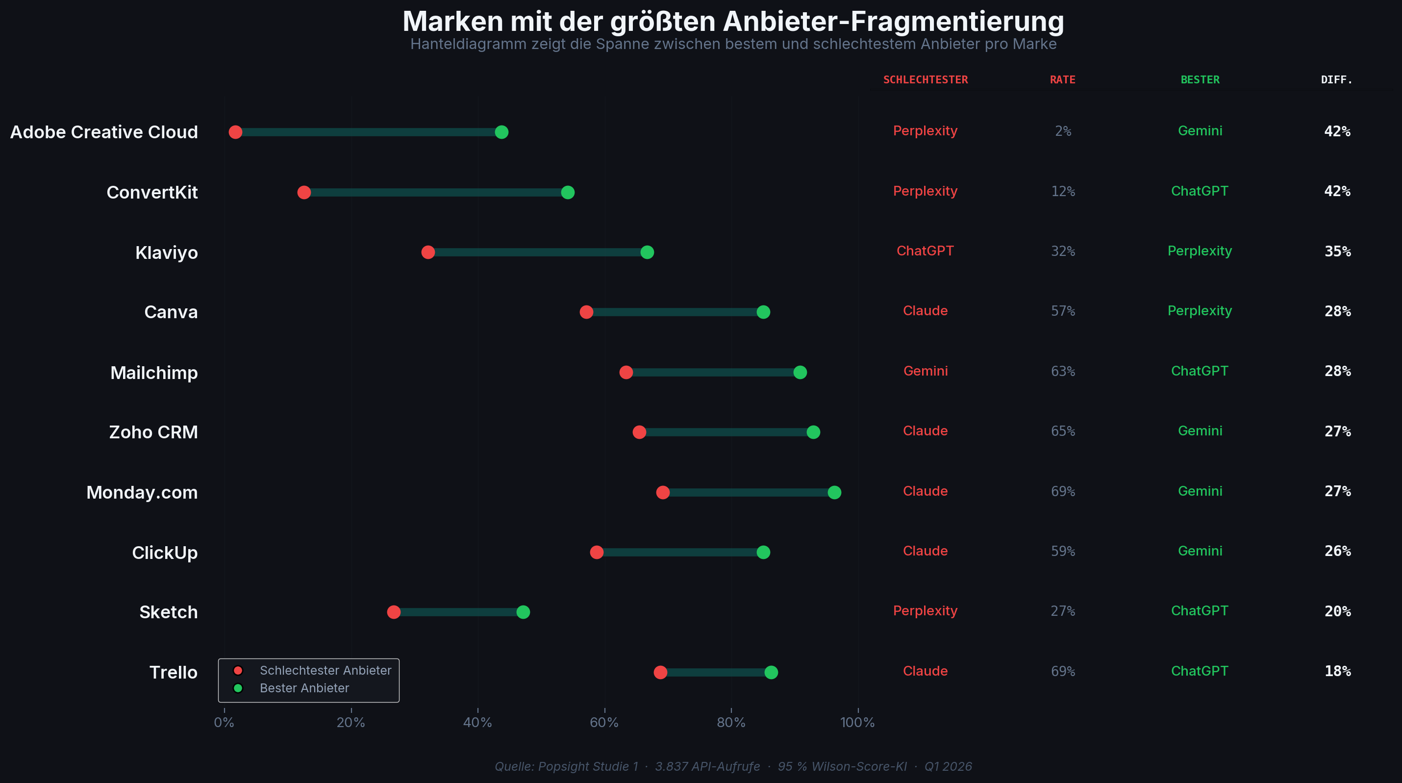 Balkendiagramm der Top-10 am stärksten fragmentierten Marken mit Provider-Labels