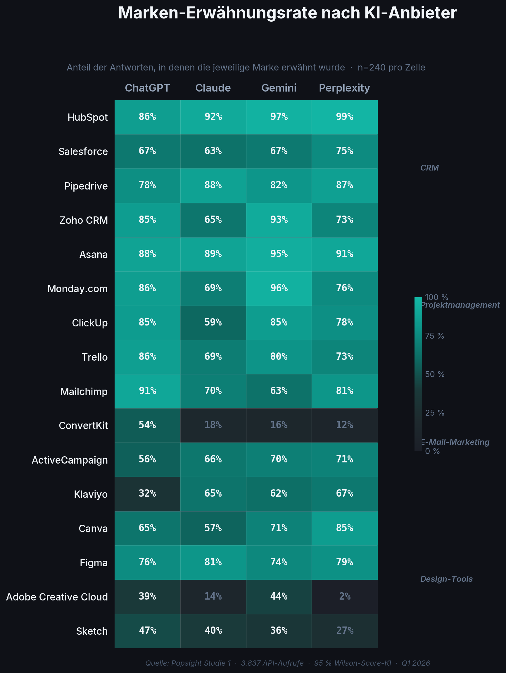 Heatmap mit Brand Presence Rates bei vier KI-Anbietern
