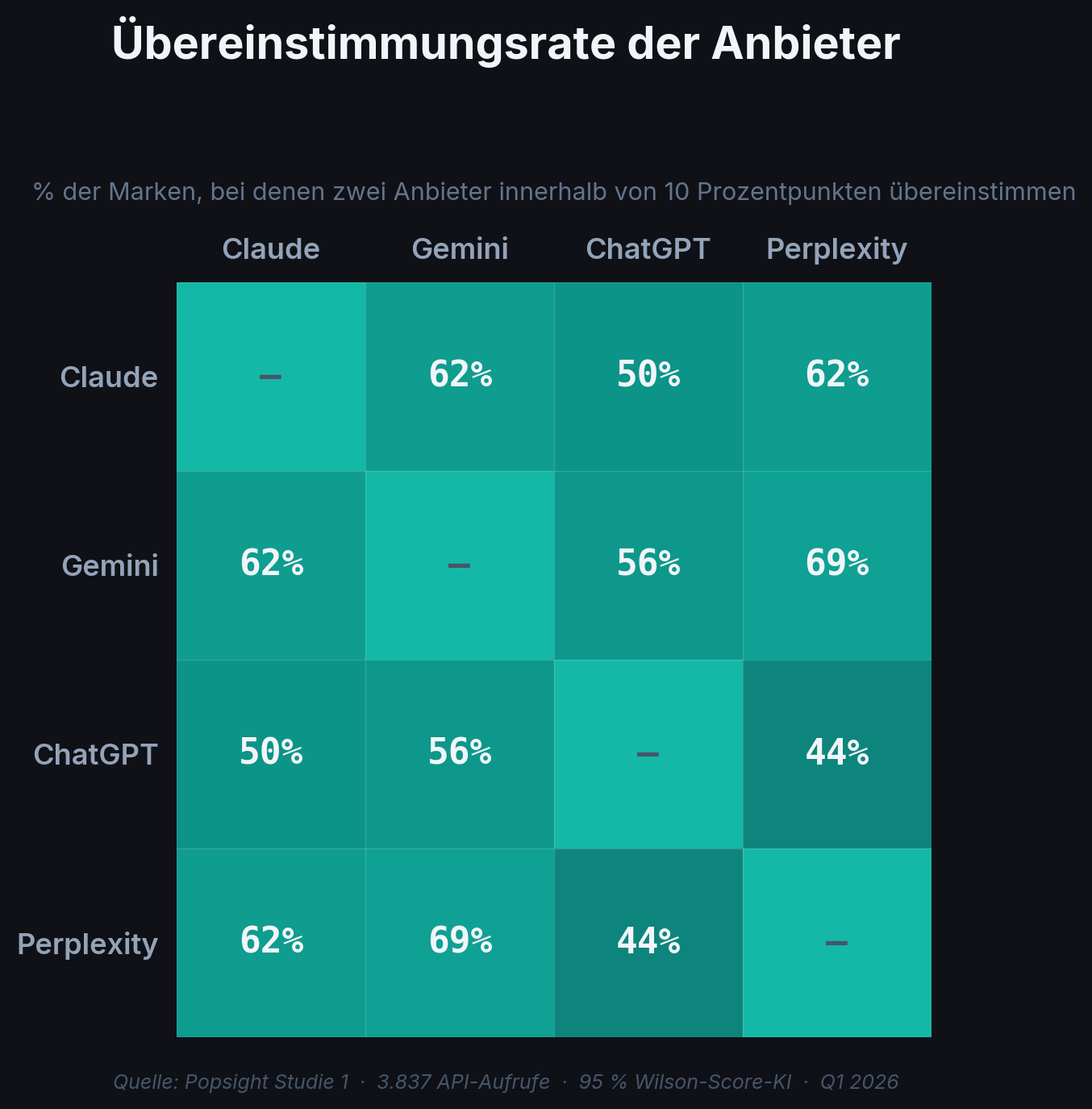 Provider-Agreement-Heatmap mit Übereinstimmungsraten zwischen Provider-Paaren