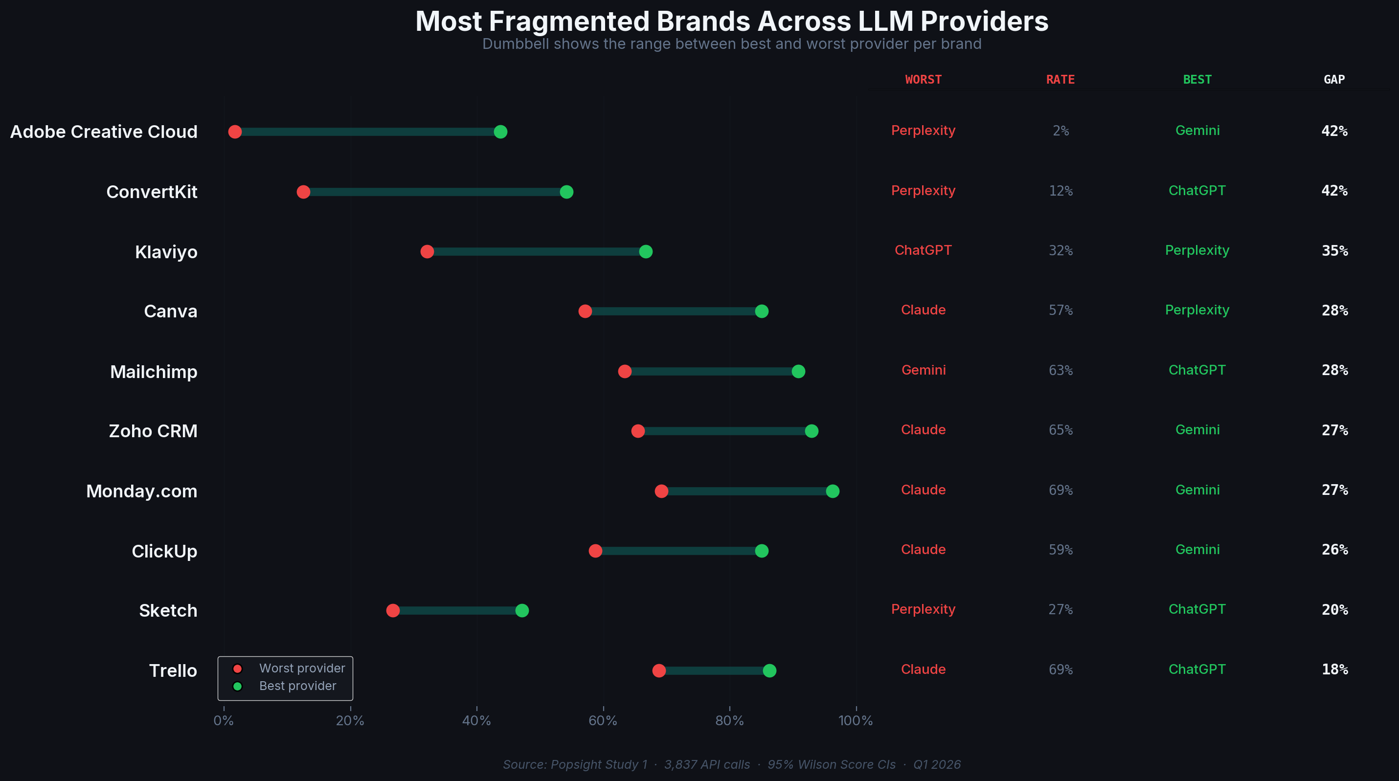 Bar chart showing the top 10 most fragmented brands with provider labels