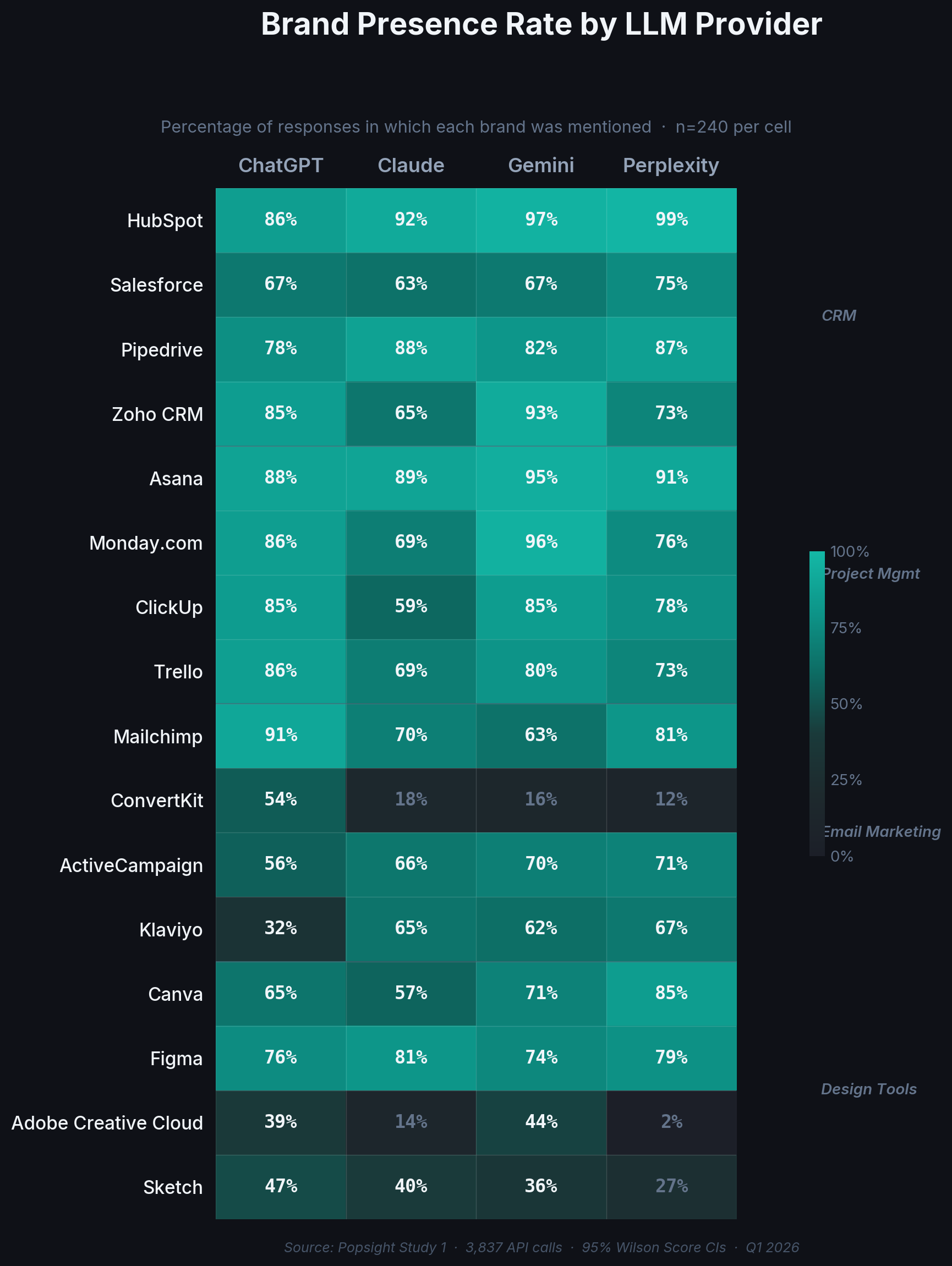 Heatmap showing brand presence rates across four AI providers