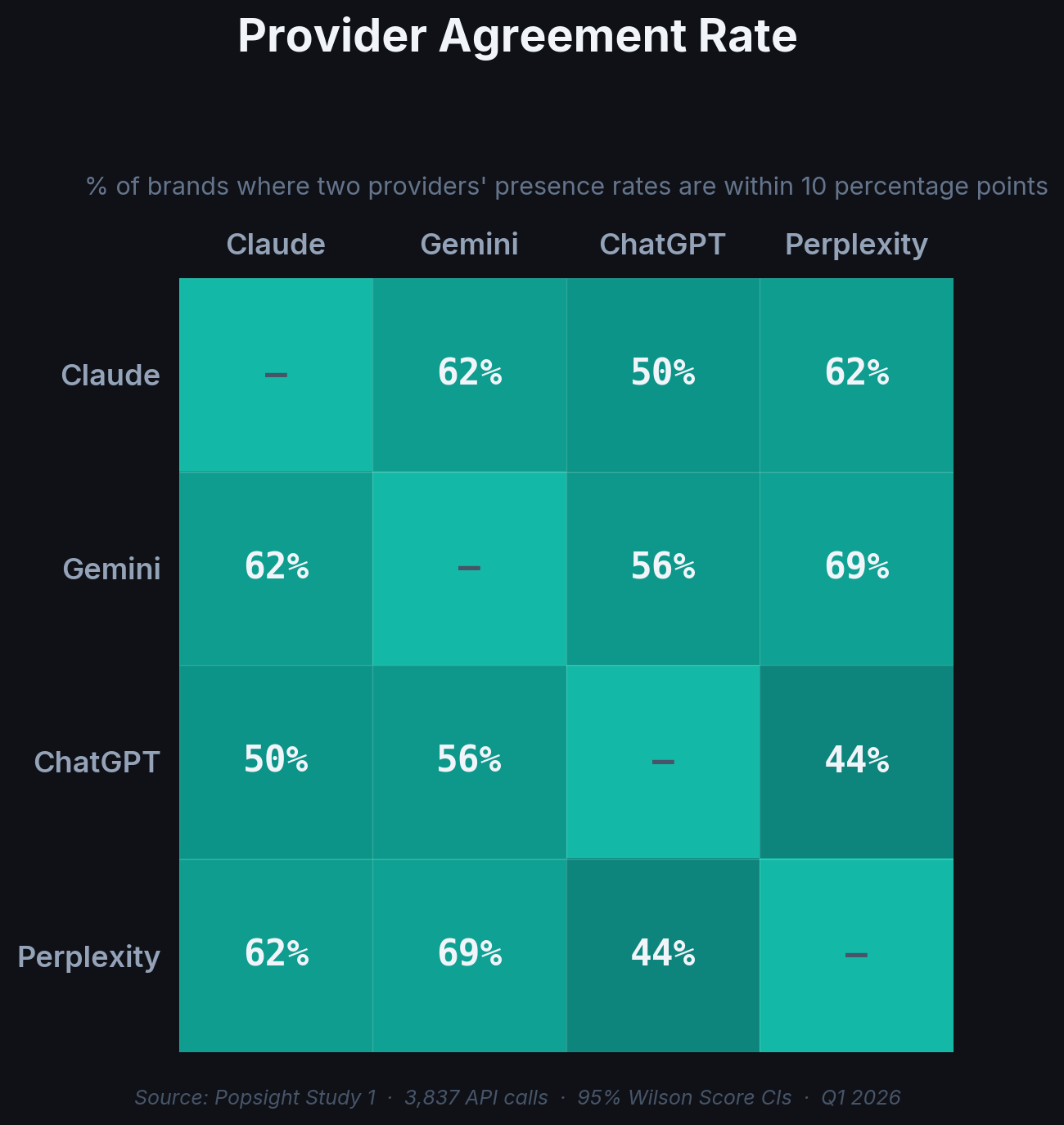Provider agreement heatmap showing agreement percentages between provider pairs