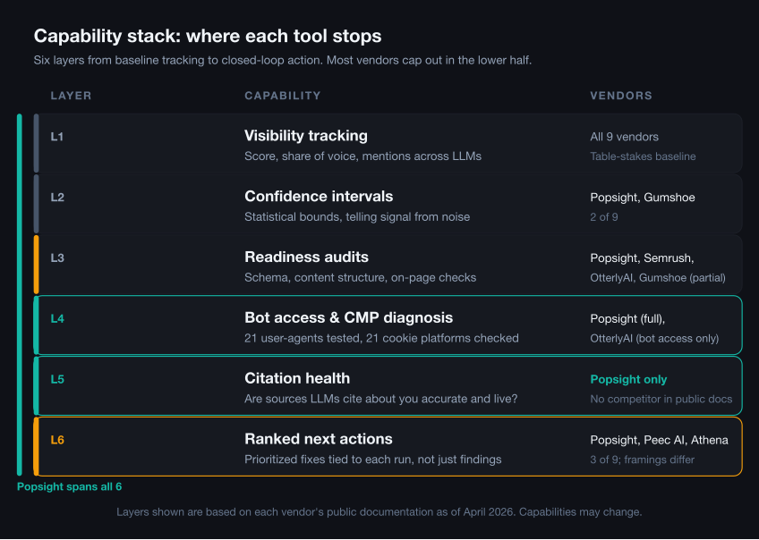 Capability stack: six layers from baseline tracking to closed-loop action, Popsight spans all six