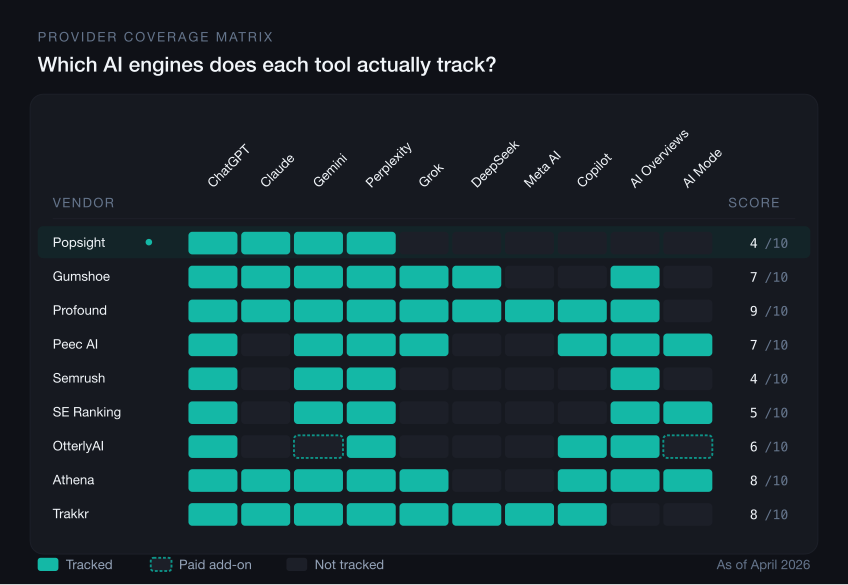 Provider coverage matrix: which AI engines each tool actually tracks