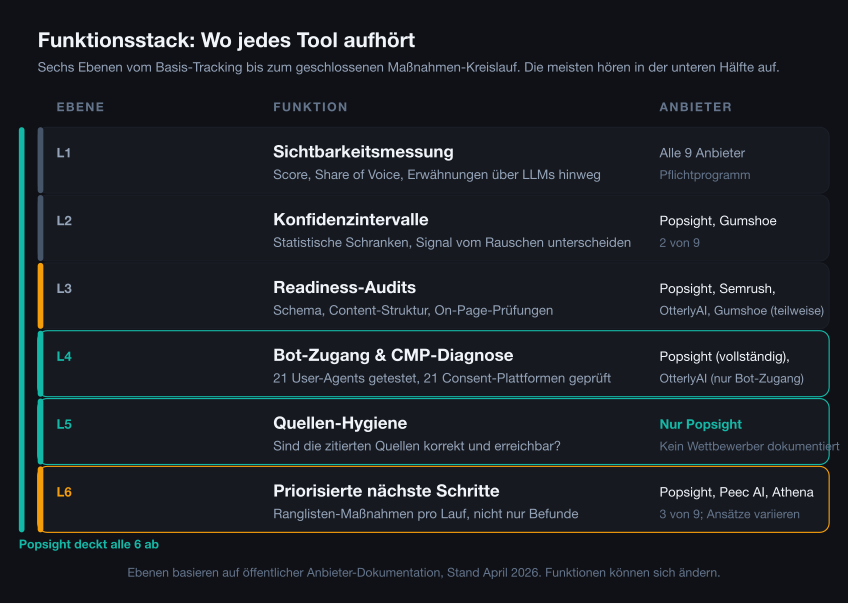 Funktionsstack: sechs Ebenen vom Basis-Tracking bis zum geschlossenen Maßnahmen-Kreislauf, Popsight deckt alle sechs ab