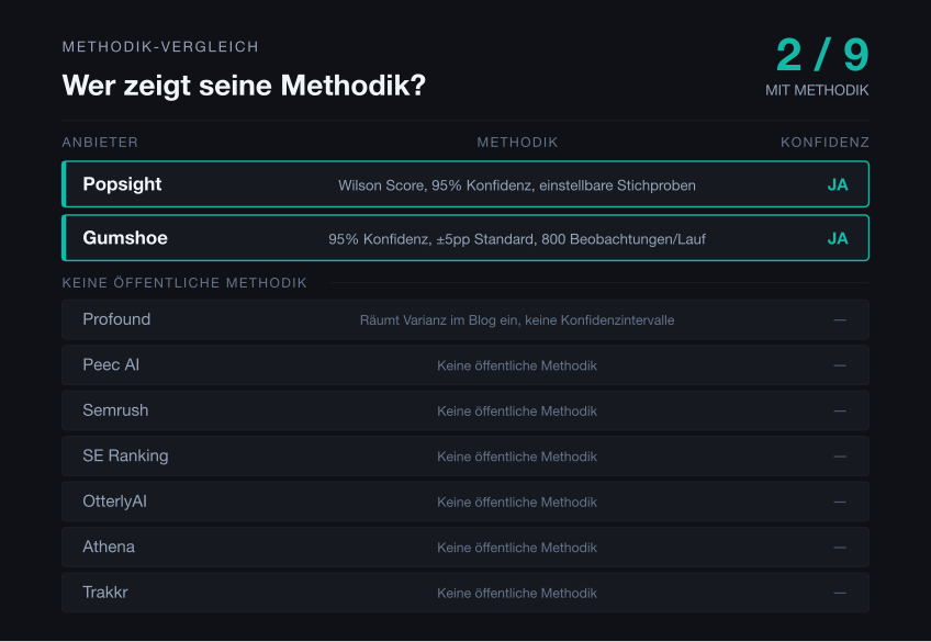 Scorecard: Nur 2 von 9 Anbietern veröffentlichen ihre Methodik, nämlich Popsight und Gumshoe