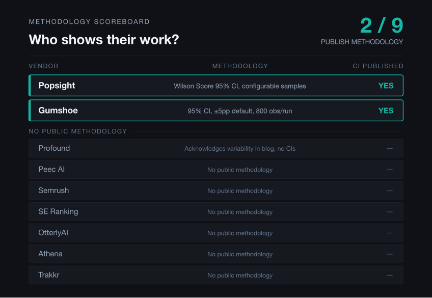 Scoreboard showing 2 of 9 vendors publish their methodology: Popsight and Gumshoe