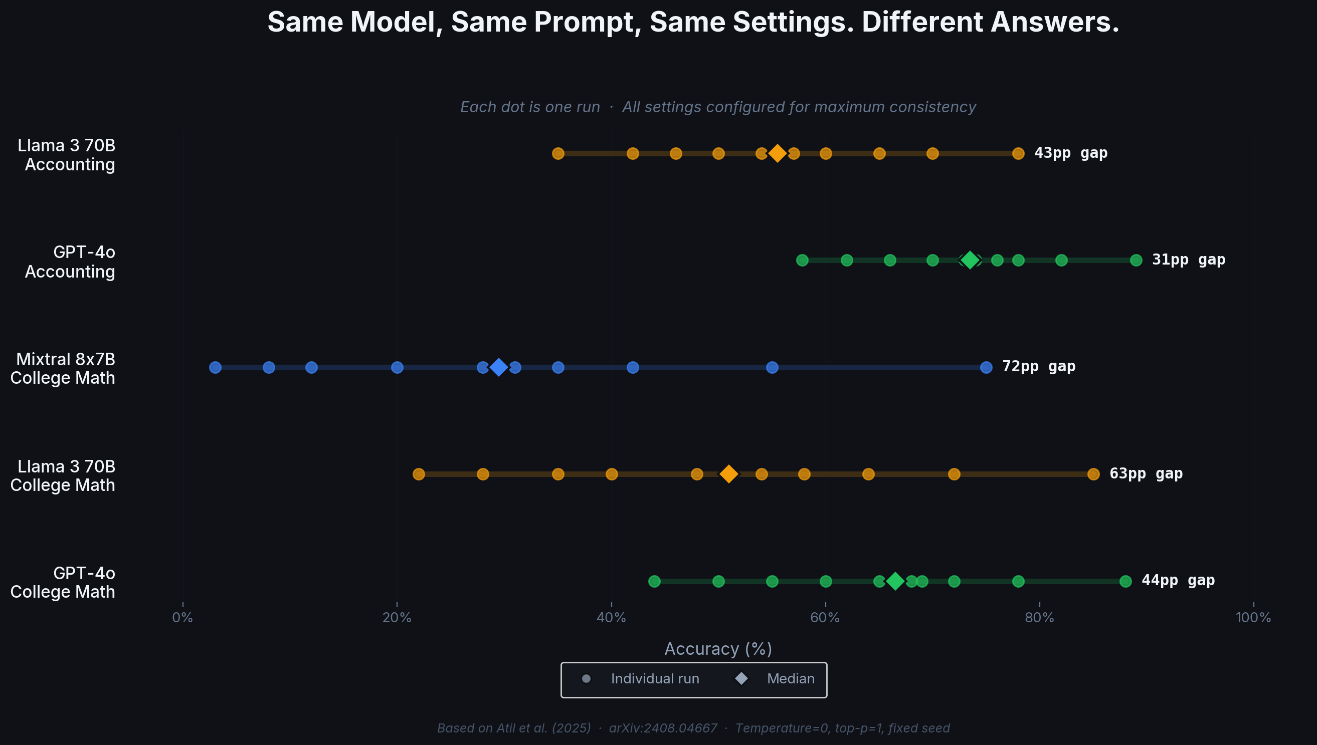 Accuracy variation across 10 identical runs for different AI models, all configured for maximum consistency