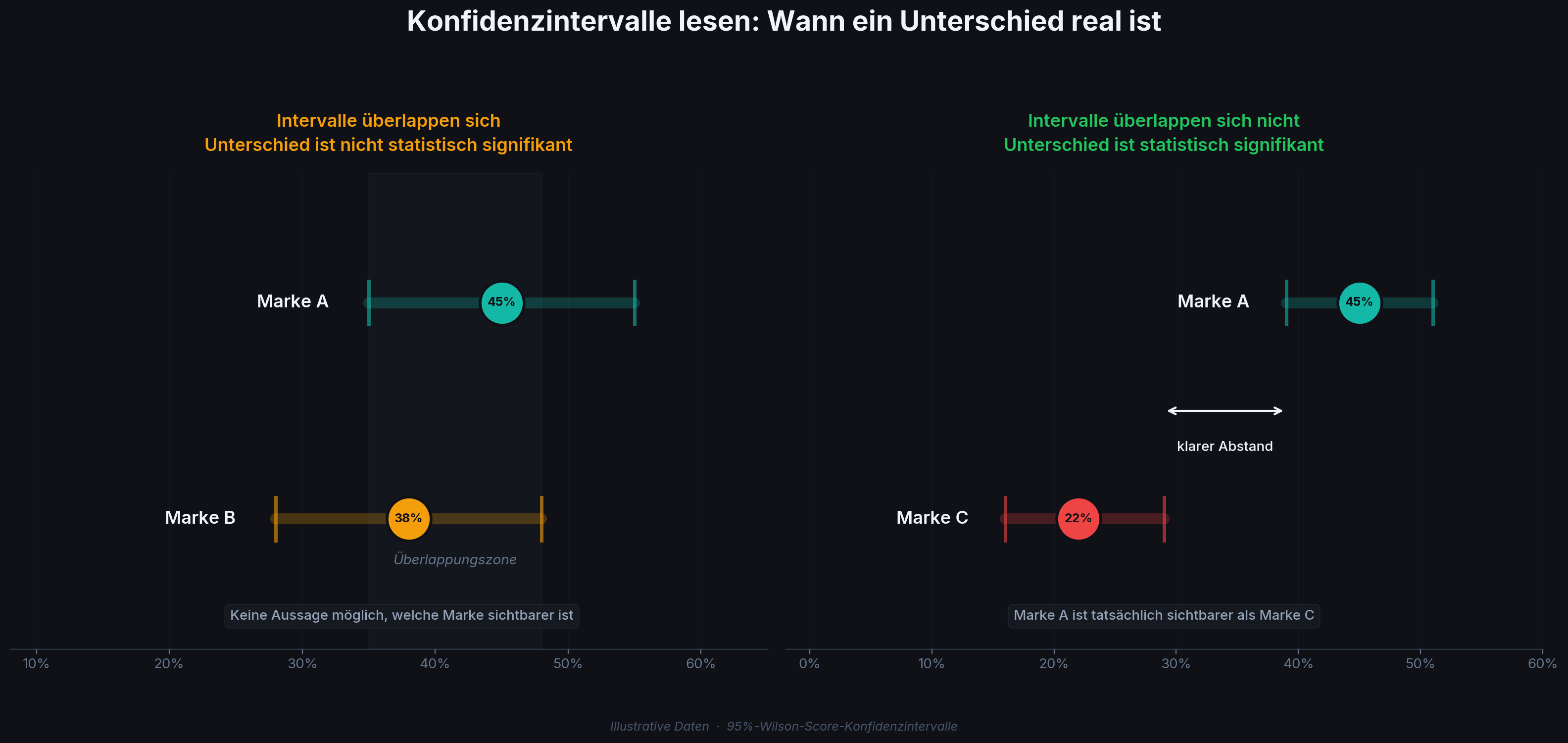 Zwei Konfidenzintervall-Vergleiche: wann ein Unterschied zwischen Marken real ist und wann nicht