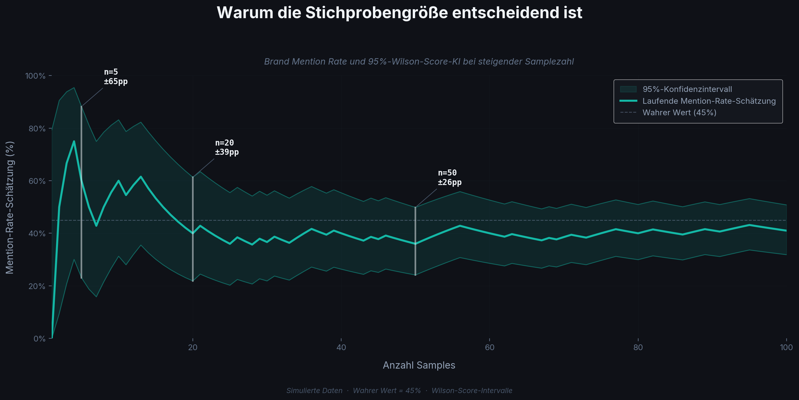 Wie sich eine Brand Mention Rate mit steigender Stichprobenzahl stabilisiert, bei gleichzeitig enger werdendem Konfidenzintervall