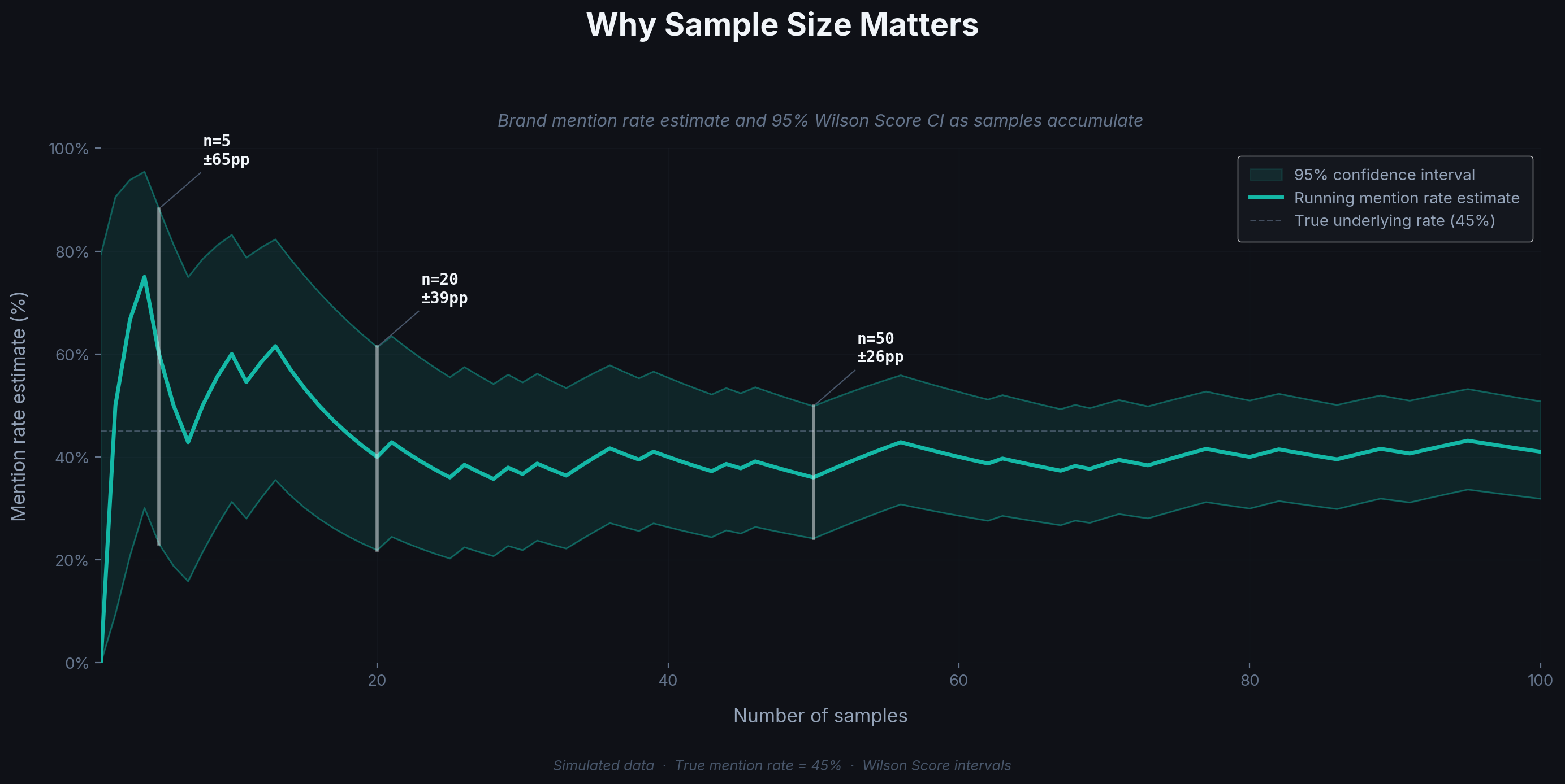 How a brand mention rate estimate stabilizes as you collect more samples, with narrowing confidence interval