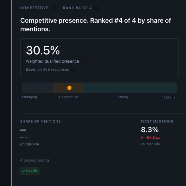 Popsight Competitive presence card: the brand ranks #4 of 4 with 30.5% qualified presence and an 8.6% share of mentions versus Shopify, BigCommerce, and WooCommerce