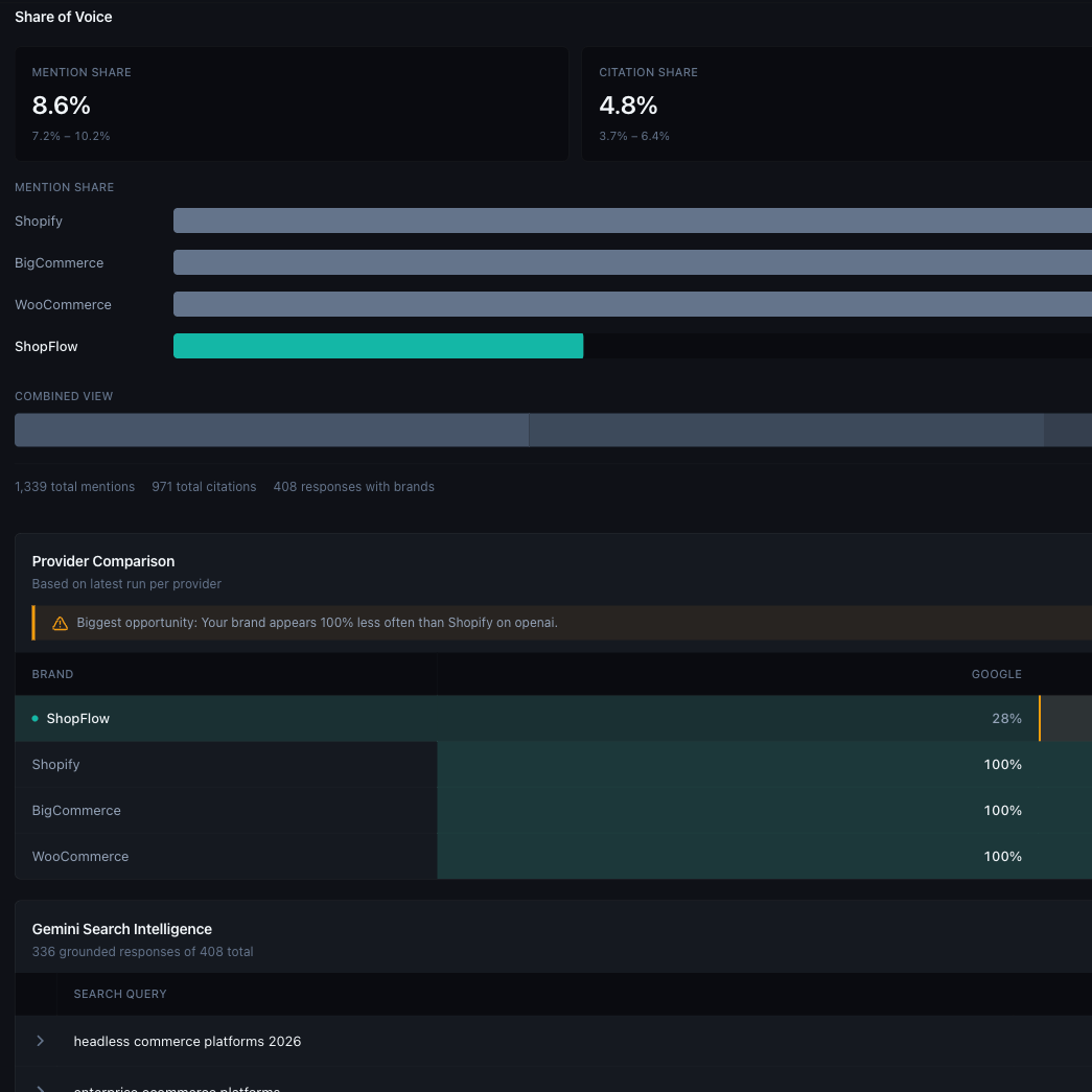 Popsight Share of Voice view: 8.6% mention share, 4.8% citation share, and 8.3% first position with confidence ranges, plus a head-to-head bar chart against Shopify, BigCommerce, and WooCommerce